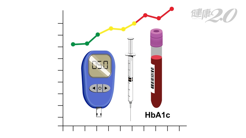 診斷血糖是否超標，糖化血色素（HbA1C）數值是三大指標之一。