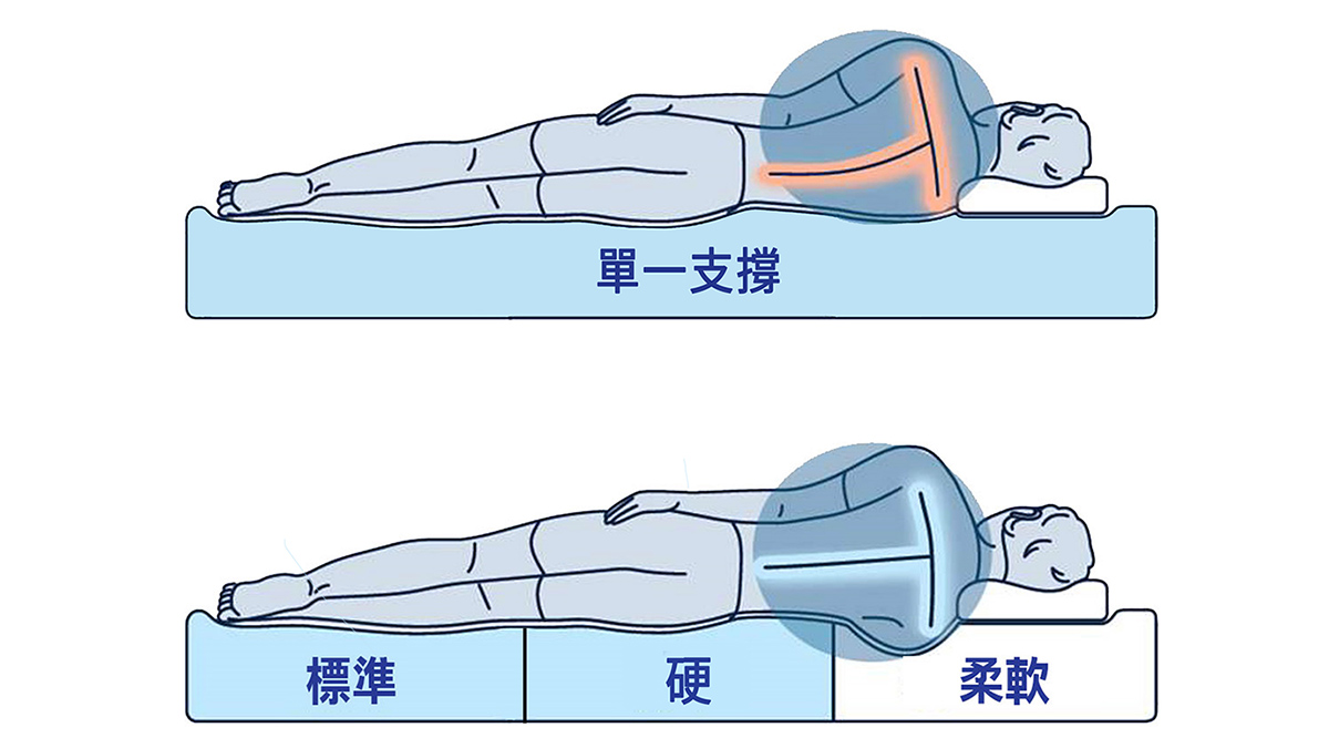 高支撐日本科技床墊 愛福維 失眠解方