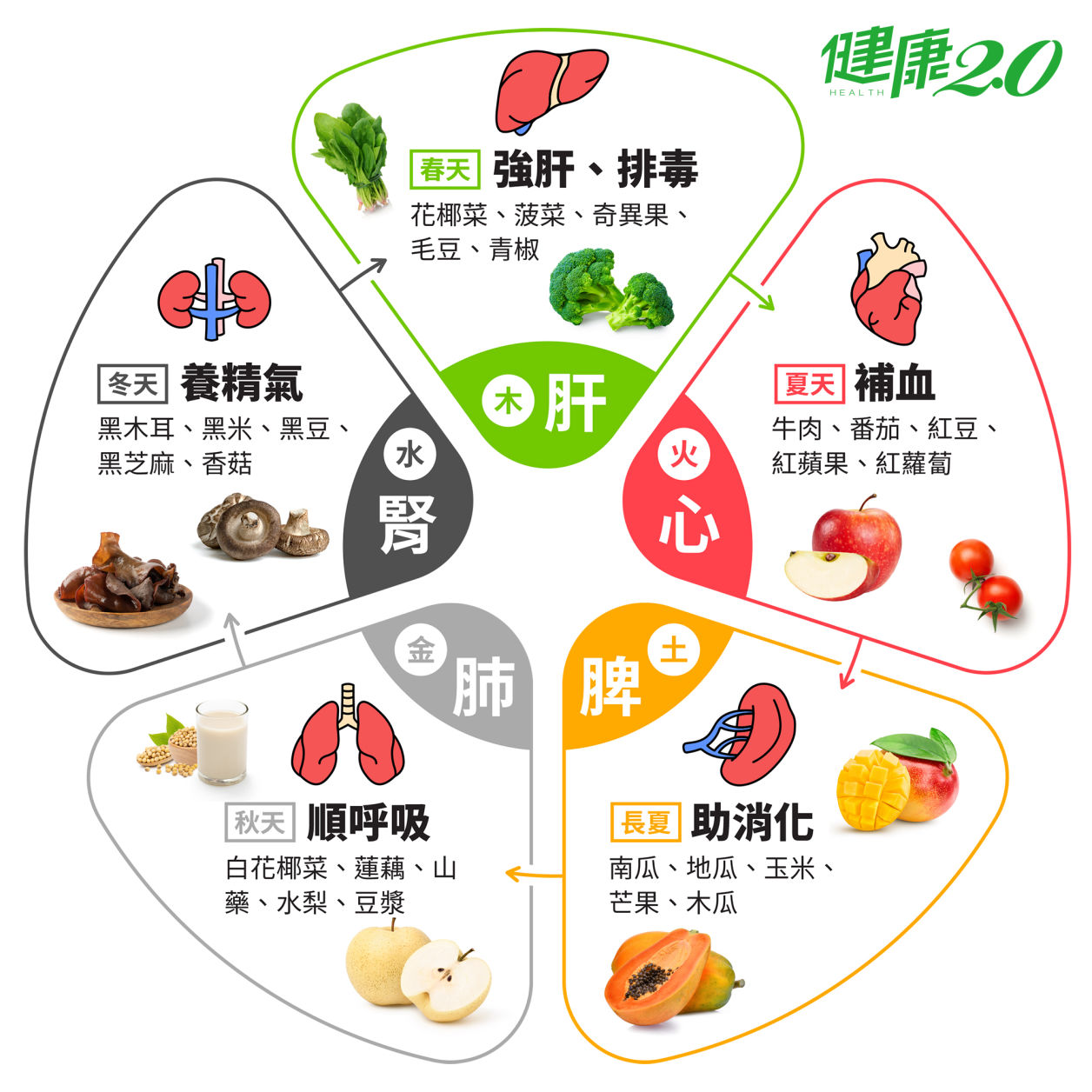 五行食物